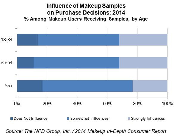 Premium Beauty News - Sample subscriptions significantly influence 