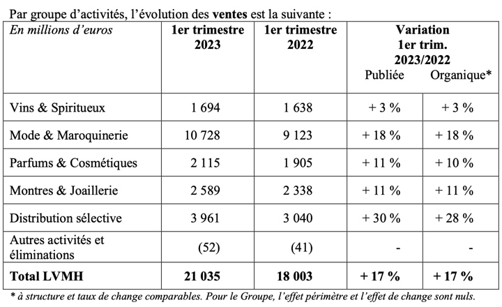 LVMH: la distribution sélective en forte croissance en 2022