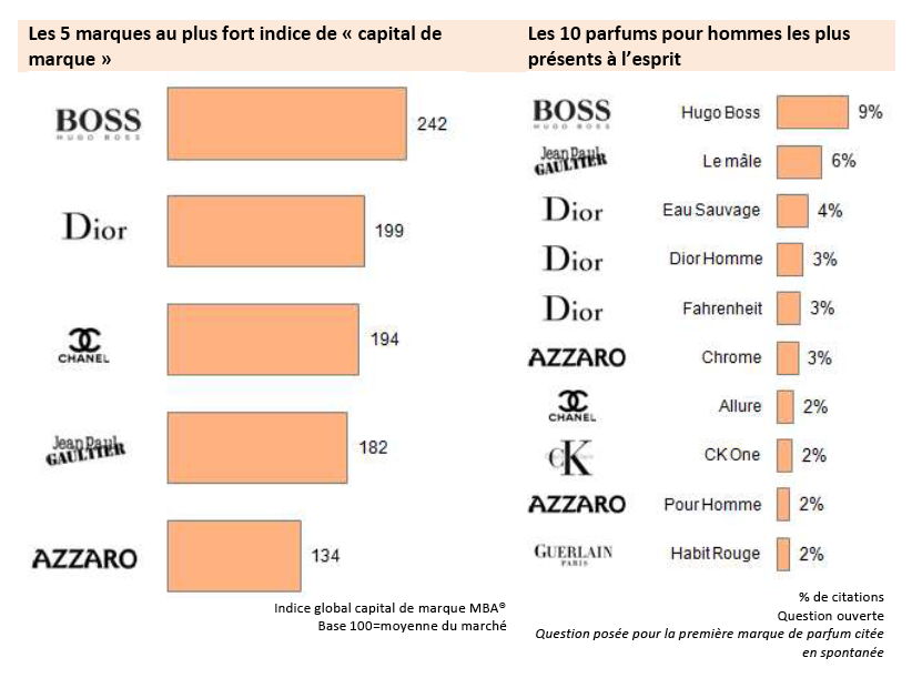 Men and fragrance: Top 10 of French consumers’ favourite brands ...
