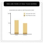 Men account for 6% of new melanoma cases compared to 5% for women (Source: The Derm Review)