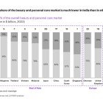 The luxury beauty segment is smaller in India than in most other countries (Source: Kearney / Luxasia)