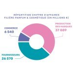 Répartition du chiffre d'affaires de la filière parfums et cosmétiques (Source : Asterès / Cosmetic Valley)