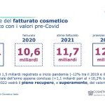L'industrie cosmétique italienne en chiffres : avant et après Covid (Source : Cosmetica Italia)