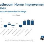 US consumers spend big to improve their bathrooms, reports NPD