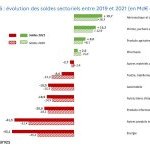 Avec un solde commercial qui dépasse son niveau record de 2019, l'industrie des cosmétiques se place dans le top 3 des premiers contributeurs au solde positif du commerce extérieur de la France (Source : Douanes)