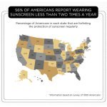 Percentage of Americans in each state who say they rarely or never use sunscreen (Source: The Derm Review)