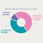 Répartition des emplois de la filière parfums et cosmétiques (Source : Asterès / Cosmetic Valley)